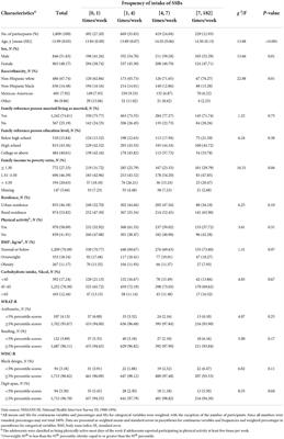 Association of consumption of sugar-sweetened beverages with cognitive function among the adolescents aged 12–16 years in US, NHANES III, 1988–1994
